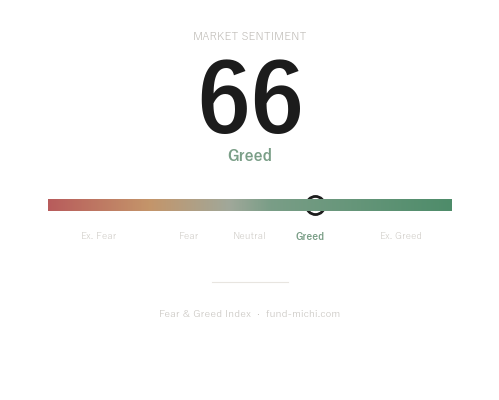 Fear & Greed Index