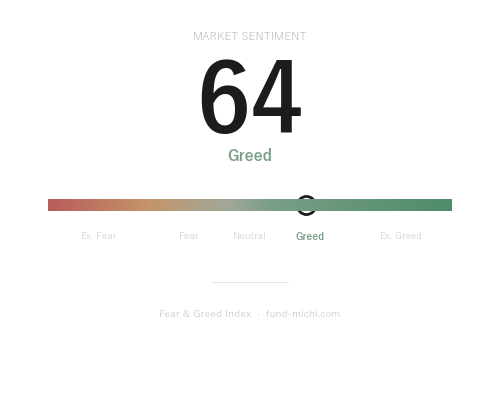 Fear & Greed Index