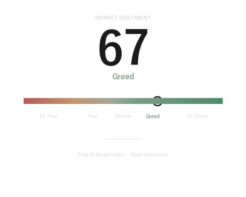 Fear & Greed Index