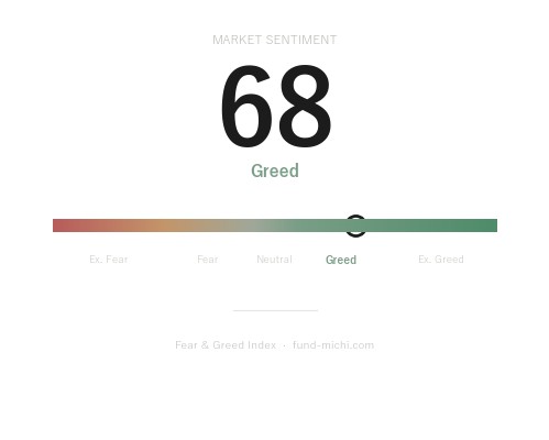 Fear & Greed Index
