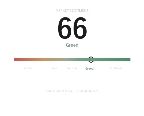 Fear & Greed Index