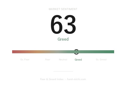 Fear & Greed Index