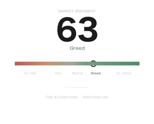 Fear & Greed Index