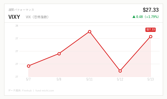 VIXY (VIX（恐怖指数）) 週間チャート