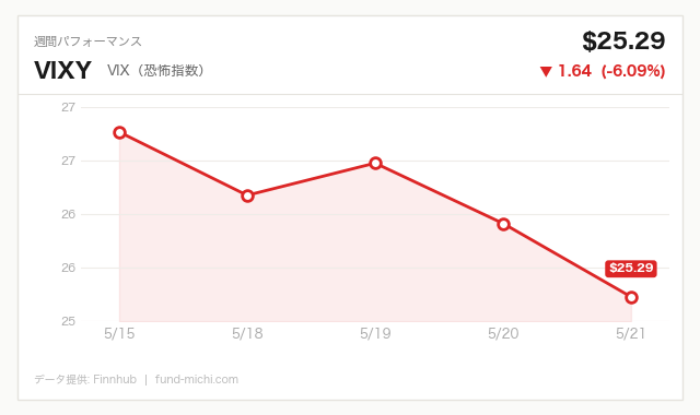 VIXY (VIX（恐怖指数）) 週間チャート