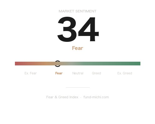 Fear & Greed Index