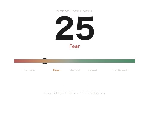 Fear & Greed Index