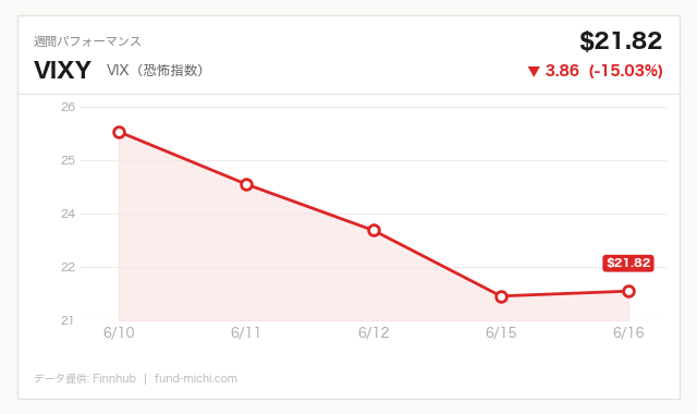 VIXY (VIX（恐怖指数）) 週間チャート