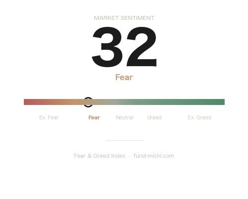 Fear & Greed Index