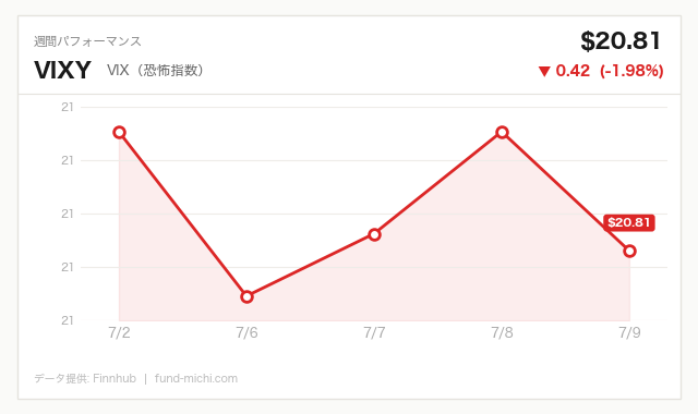 VIXY (VIX(恐怖指数)) 週間チャート