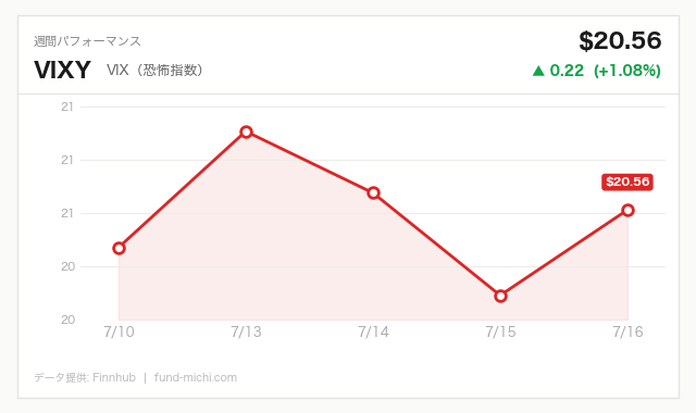 VIXY (VIX(恐怖指数)) 週間チャート