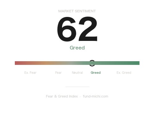 Fear & Greed Index