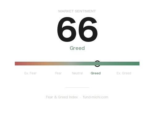 Fear & Greed Index