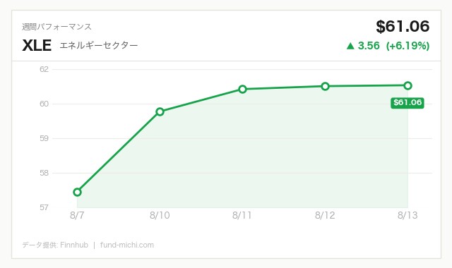 XLE (エネルギーセクター) 週間チャート