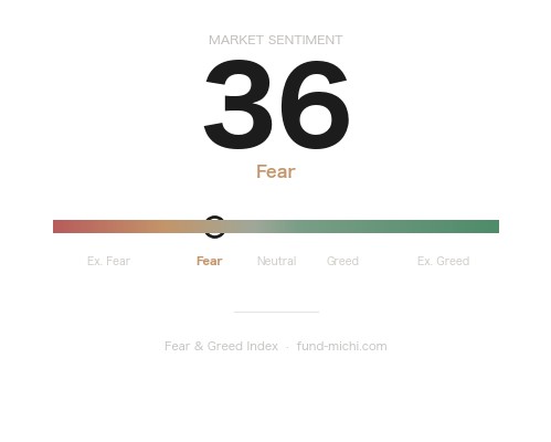 Fear & Greed Index