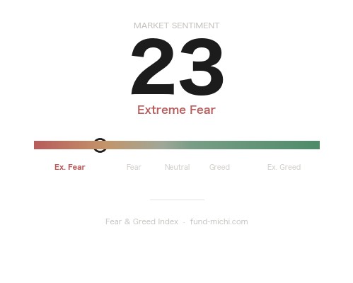 Fear & Greed Index