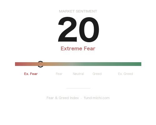 Fear & Greed Index