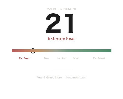 Fear & Greed Index