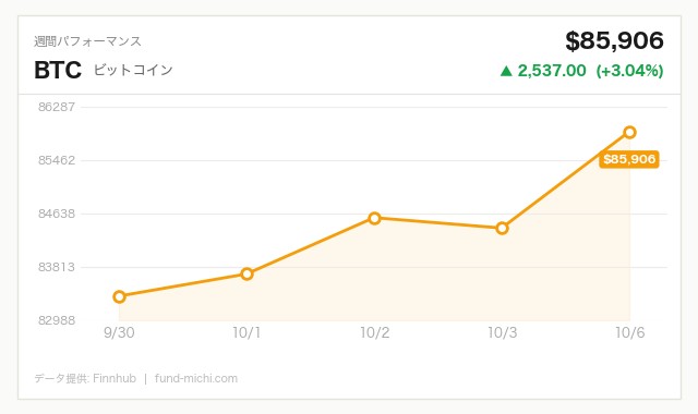 BTC (ビットコイン) 週間チャート