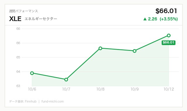 XLE (エネルギーセクター) 週間チャート